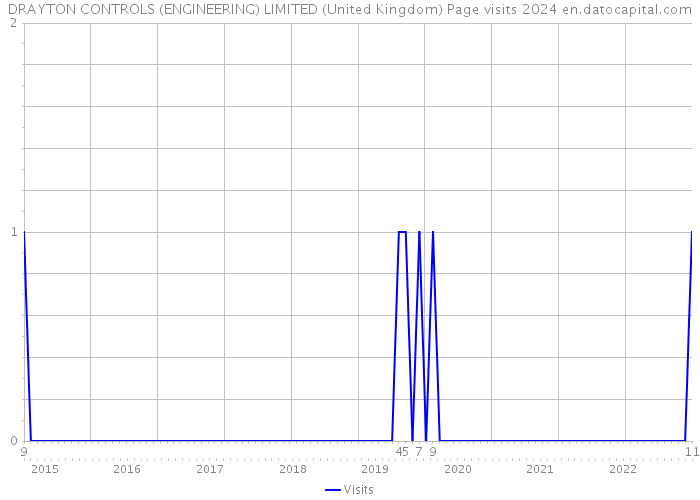 DRAYTON CONTROLS (ENGINEERING) LIMITED (United Kingdom) Page visits 2024 