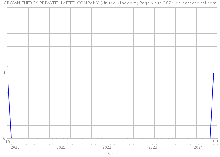 CROWN ENERGY PRIVATE LIMITED COMPANY (United Kingdom) Page visits 2024 