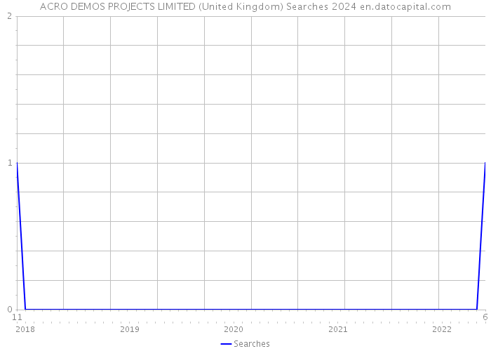 ACRO DEMOS PROJECTS LIMITED (United Kingdom) Searches 2024 
