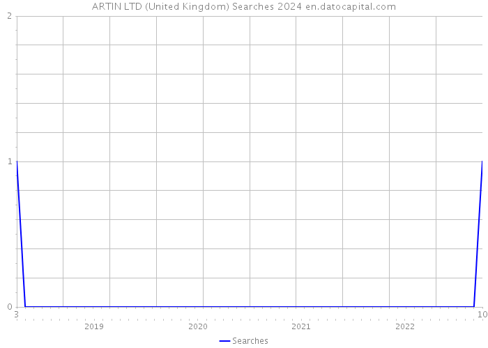 ARTIN LTD (United Kingdom) Searches 2024 