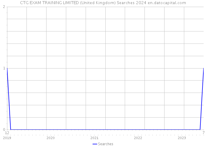 CTG EXAM TRAINING LIMITED (United Kingdom) Searches 2024 