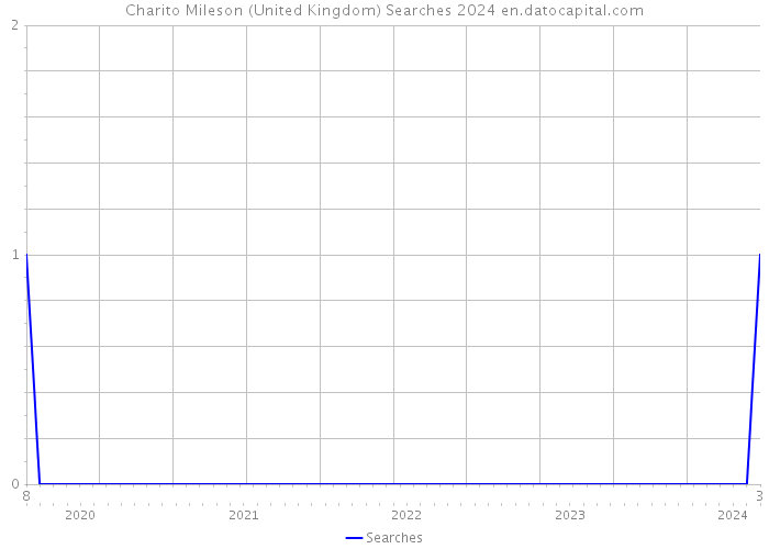 Charito Mileson (United Kingdom) Searches 2024 