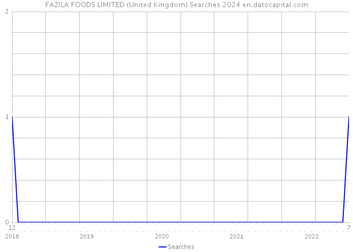 FAZILA FOODS LIMITED (United Kingdom) Searches 2024 