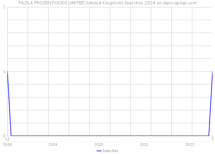 FAZILA FROZEN FOODS LIMITED (United Kingdom) Searches 2024 