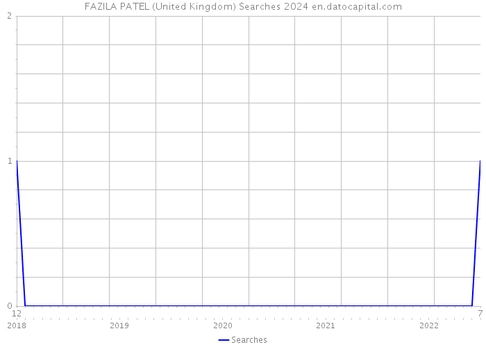 FAZILA PATEL (United Kingdom) Searches 2024 