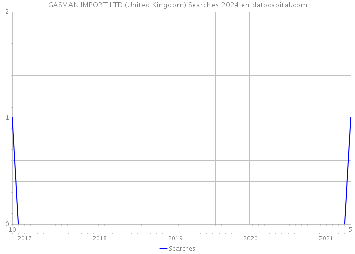 GASMAN IMPORT LTD (United Kingdom) Searches 2024 