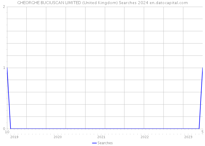 GHEORGHE BUCIUSCAN LIMITED (United Kingdom) Searches 2024 