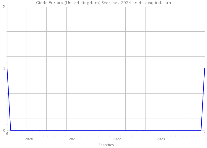 Giada Furiato (United Kingdom) Searches 2024 