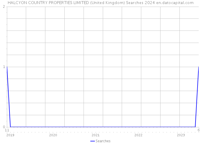 HALCYON COUNTRY PROPERTIES LIMITED (United Kingdom) Searches 2024 