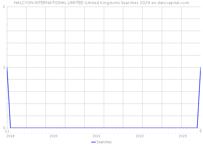 HALCYON INTERNATIONAL LIMITED (United Kingdom) Searches 2024 