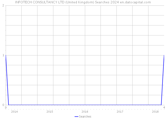 INFOTECH CONSULTANCY LTD (United Kingdom) Searches 2024 