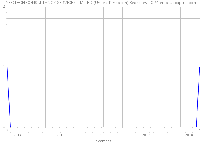 INFOTECH CONSULTANCY SERVICES LIMITED (United Kingdom) Searches 2024 