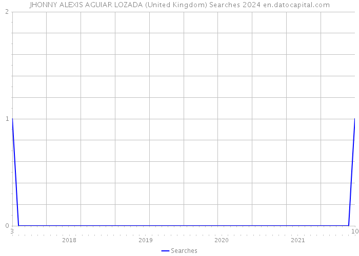 JHONNY ALEXIS AGUIAR LOZADA (United Kingdom) Searches 2024 