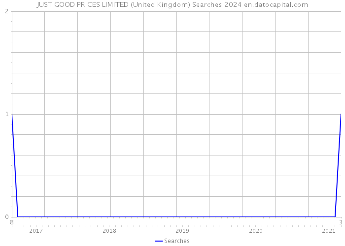 JUST GOOD PRICES LIMITED (United Kingdom) Searches 2024 