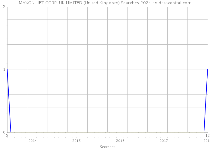MAXON LIFT CORP. UK LIMITED (United Kingdom) Searches 2024 
