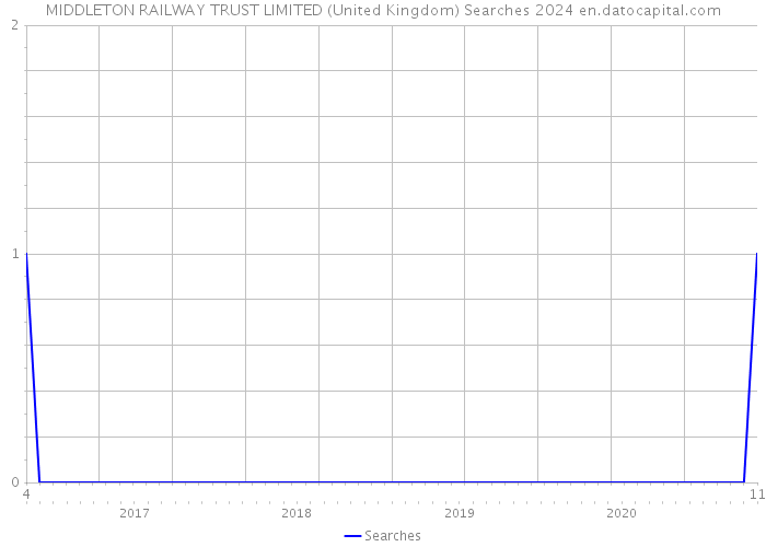 MIDDLETON RAILWAY TRUST LIMITED (United Kingdom) Searches 2024 