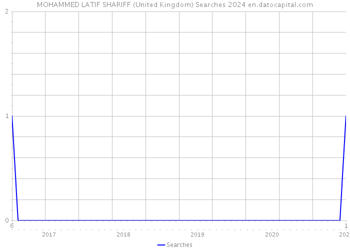 MOHAMMED LATIF SHARIFF (United Kingdom) Searches 2024 