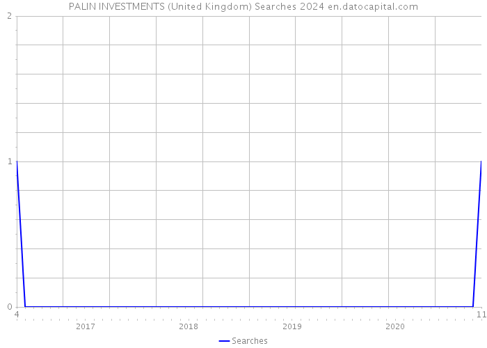 PALIN INVESTMENTS (United Kingdom) Searches 2024 