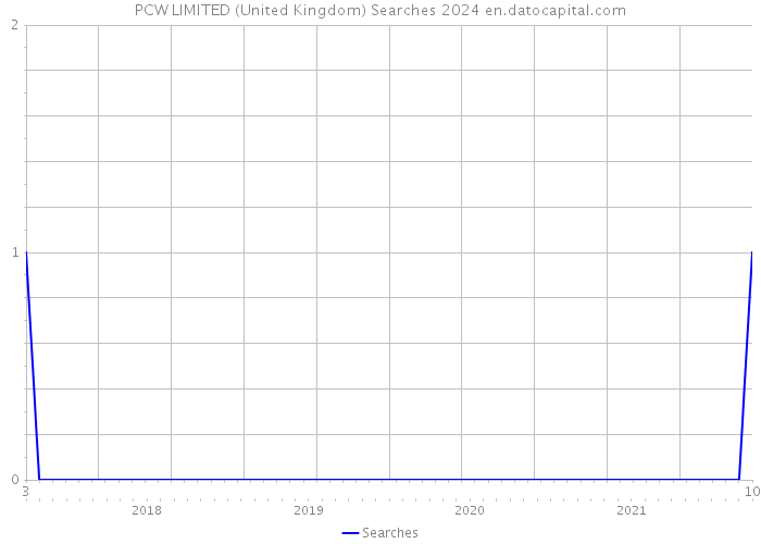 PCW LIMITED (United Kingdom) Searches 2024 