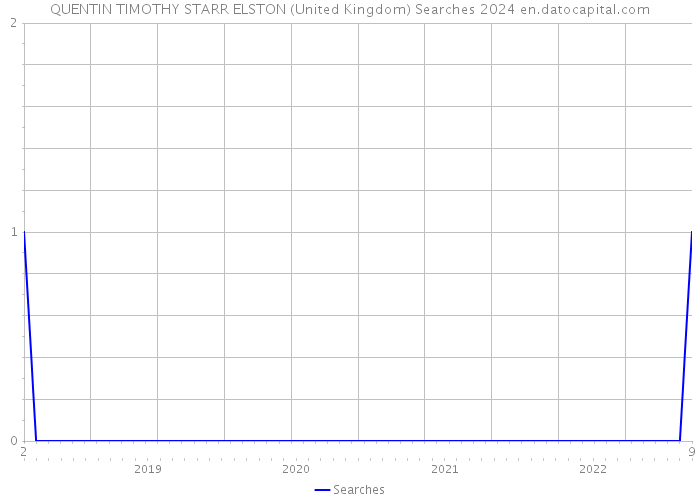 QUENTIN TIMOTHY STARR ELSTON (United Kingdom) Searches 2024 