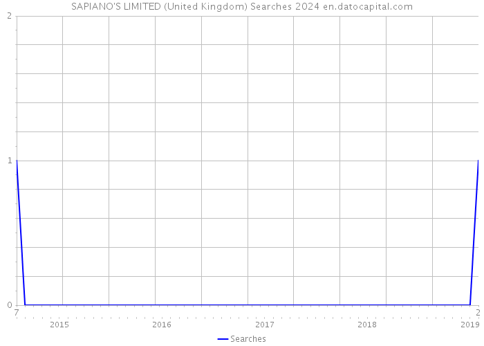 SAPIANO'S LIMITED (United Kingdom) Searches 2024 