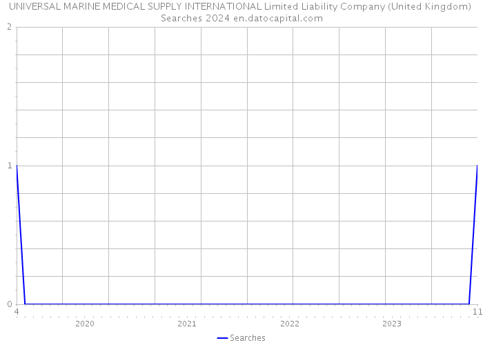 UNIVERSAL MARINE MEDICAL SUPPLY INTERNATIONAL Limited Liability Company (United Kingdom) Searches 2024 