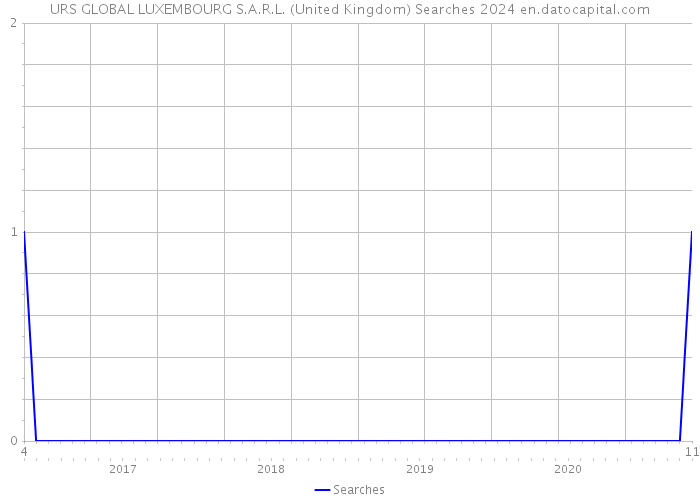 URS GLOBAL LUXEMBOURG S.A.R.L. (United Kingdom) Searches 2024 