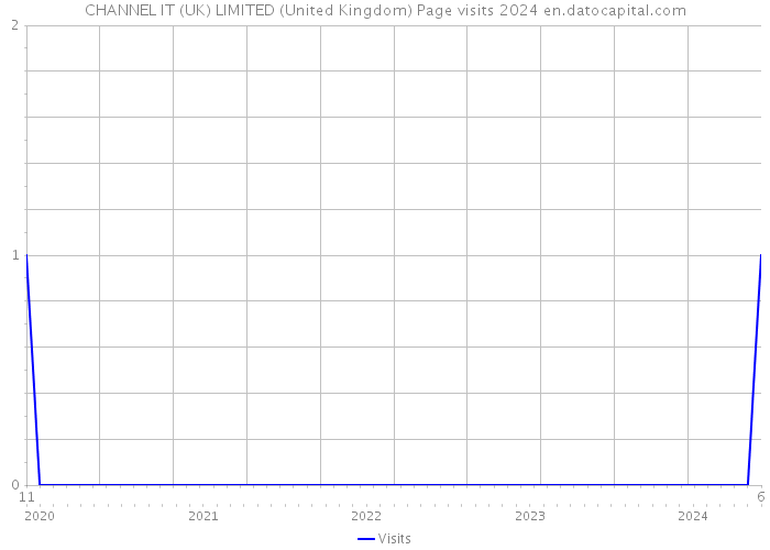 CHANNEL IT (UK) LIMITED (United Kingdom) Page visits 2024 