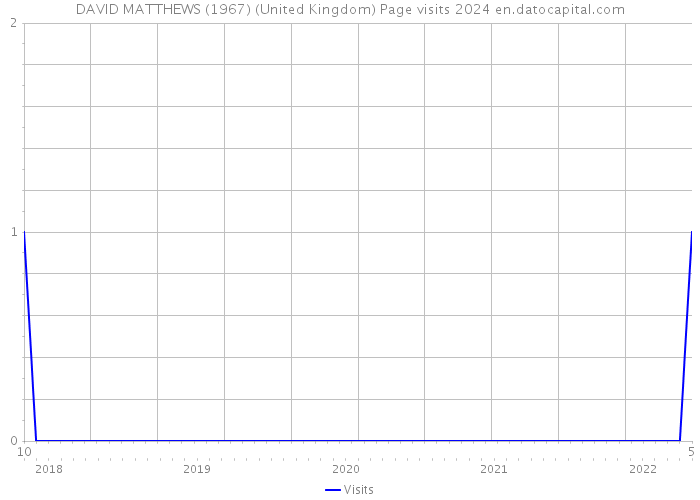 DAVID MATTHEWS (1967) (United Kingdom) Page visits 2024 