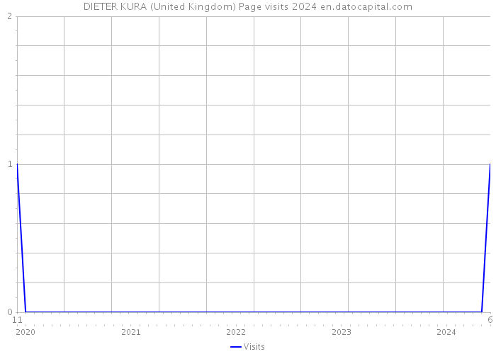 DIETER KURA (United Kingdom) Page visits 2024 