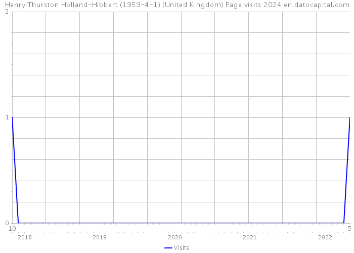 Henry Thurston Holland-Hibbert (1959-4-1) (United Kingdom) Page visits 2024 