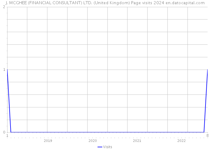 J. MCGHEE (FINANCIAL CONSULTANT) LTD. (United Kingdom) Page visits 2024 