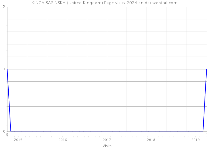 KINGA BASINSKA (United Kingdom) Page visits 2024 