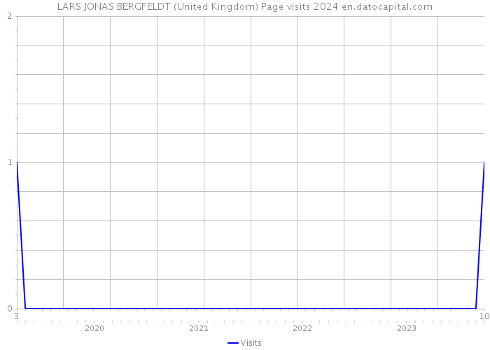 LARS JONAS BERGFELDT (United Kingdom) Page visits 2024 