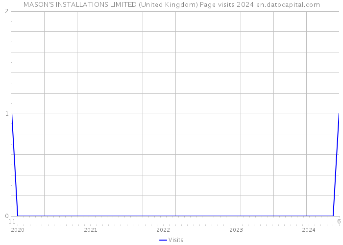 MASON'S INSTALLATIONS LIMITED (United Kingdom) Page visits 2024 