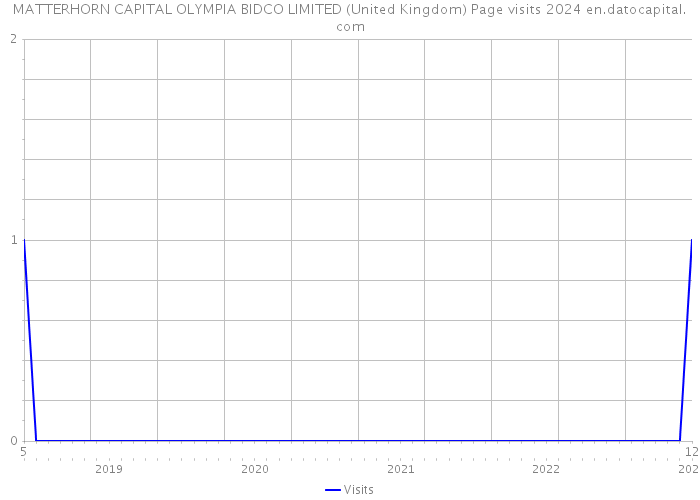 MATTERHORN CAPITAL OLYMPIA BIDCO LIMITED (United Kingdom) Page visits 2024 