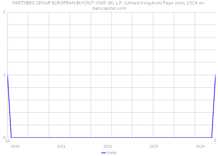 PARTNERS GROUP EUROPEAN BUYOUT 2005 (B), L.P. (United Kingdom) Page visits 2024 