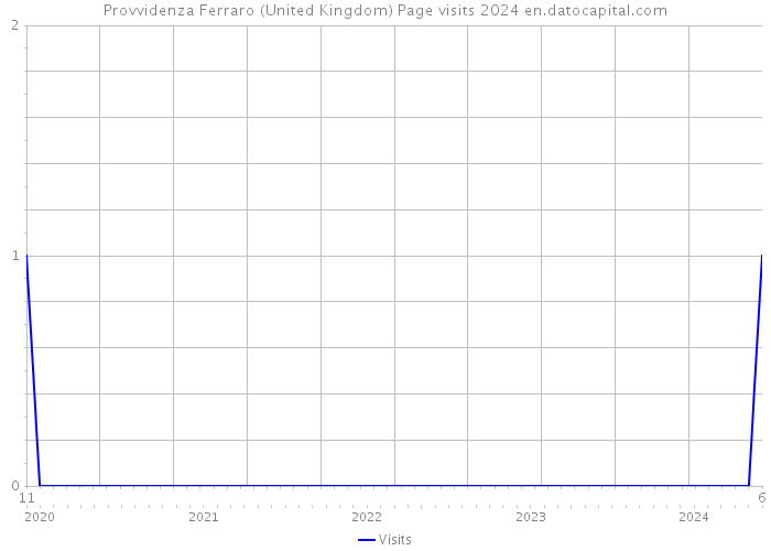 Provvidenza Ferraro (United Kingdom) Page visits 2024 