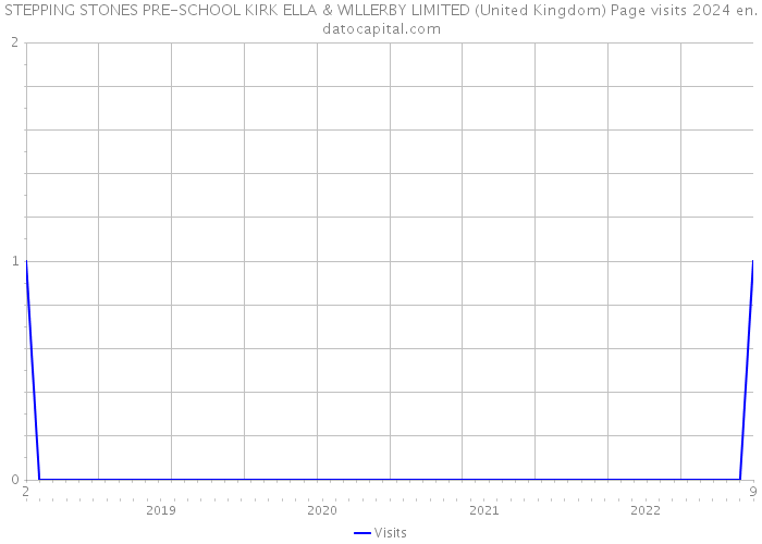 STEPPING STONES PRE-SCHOOL KIRK ELLA & WILLERBY LIMITED (United Kingdom) Page visits 2024 
