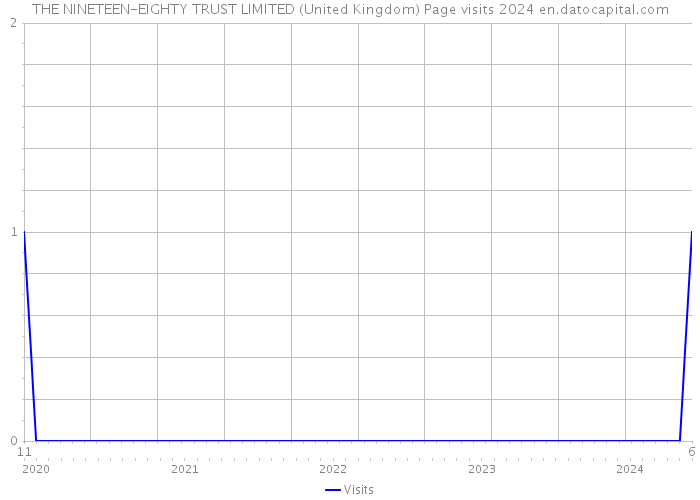 THE NINETEEN-EIGHTY TRUST LIMITED (United Kingdom) Page visits 2024 