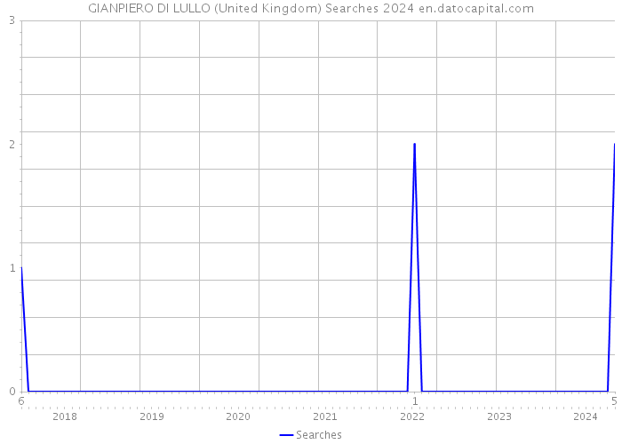 GIANPIERO DI LULLO (United Kingdom) Searches 2024 