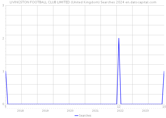 LIVINGSTON FOOTBALL CLUB LIMITED (United Kingdom) Searches 2024 