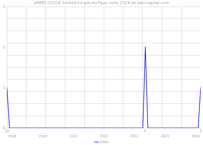 JAMES COYLE (United Kingdom) Page visits 2024 