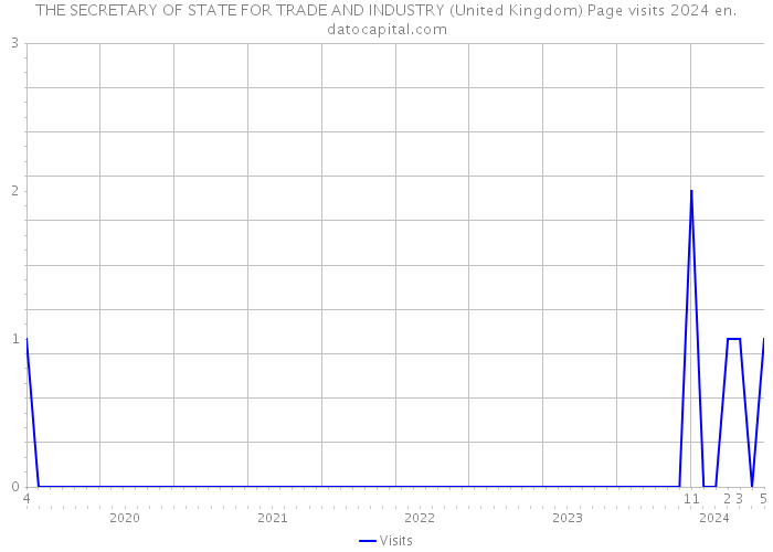 THE SECRETARY OF STATE FOR TRADE AND INDUSTRY (United Kingdom) Page visits 2024 