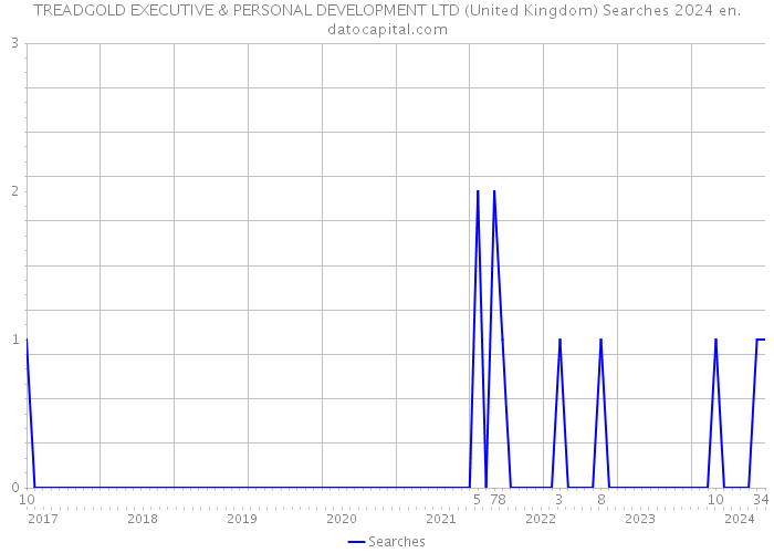 TREADGOLD EXECUTIVE & PERSONAL DEVELOPMENT LTD (United Kingdom) Searches 2024 