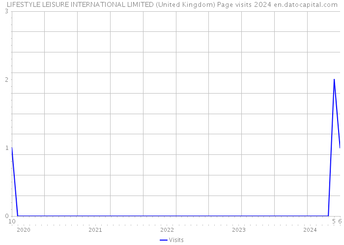 LIFESTYLE LEISURE INTERNATIONAL LIMITED (United Kingdom) Page visits 2024 