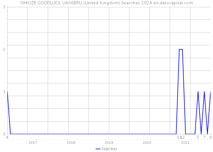 OHIOZE GOODLUCK UANSERU (United Kingdom) Searches 2024 