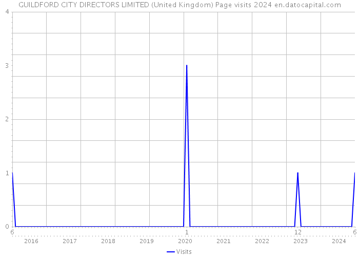 GUILDFORD CITY DIRECTORS LIMITED (United Kingdom) Page visits 2024 