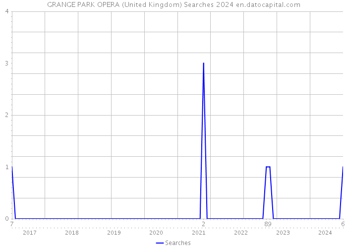 GRANGE PARK OPERA (United Kingdom) Searches 2024 
