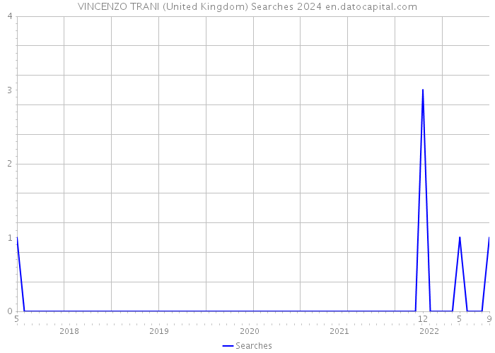 VINCENZO TRANI (United Kingdom) Searches 2024 